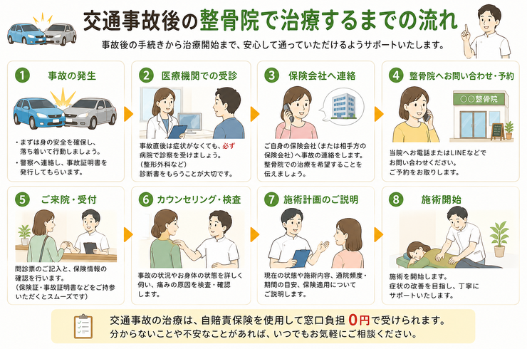 交通事故治療